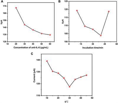 Electrochemical immunosensor based on gold-thionine for detection of subarachnoid hemorrhage biomarker